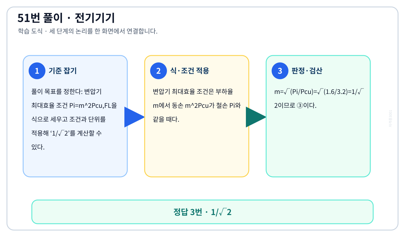 전기기사 변압기 최대효율 조건 Pi=m²Pcu,FL을 식으로 세우고 조건과 단위를 적용해 ‘1/√2’를 계산할 수 있다. 풀이 흐름을 세 단계로 정리한 학습 도식