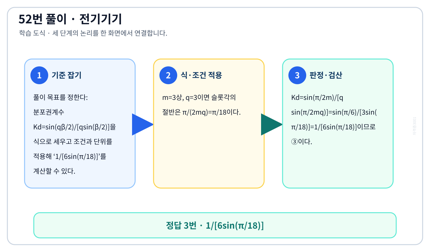 전기기사 분포권계수 Kd=sin(qβ/2)/[qsin(β/2)]을 식으로 세우고 조건과 단위를 적용해 ‘1/[6sin(π/18)]’를 계산할 수 있다. 풀이 흐름을 세 단계로 정리한 학습 도식