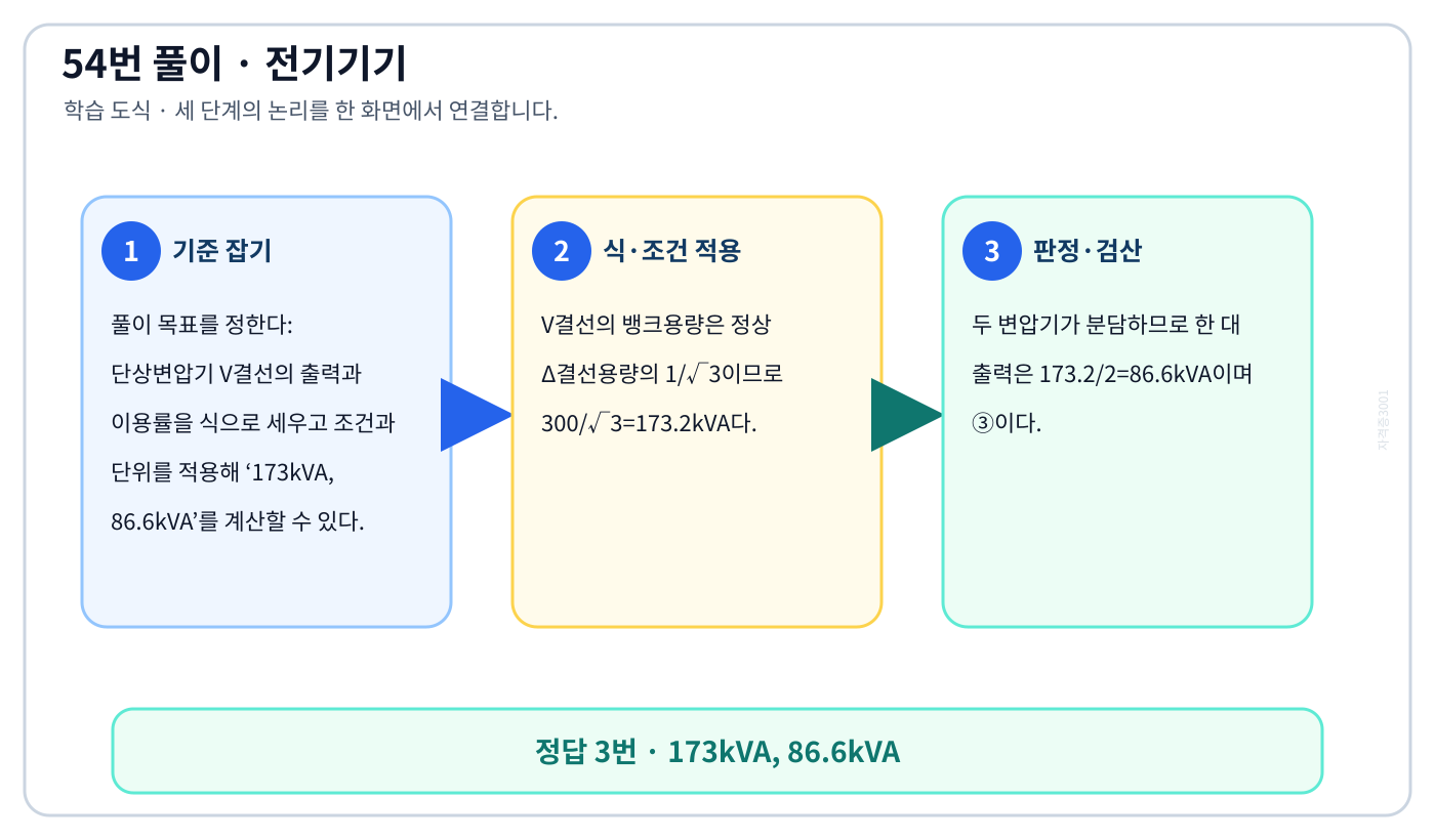 전기기사 단상변압기 V결선의 출력과 이용률을 식으로 세우고 조건과 단위를 적용해 ‘173kVA, 86.6kVA’를 계산할 수 있다. 풀이 흐름을 세 단계로 정리한 학습 도식