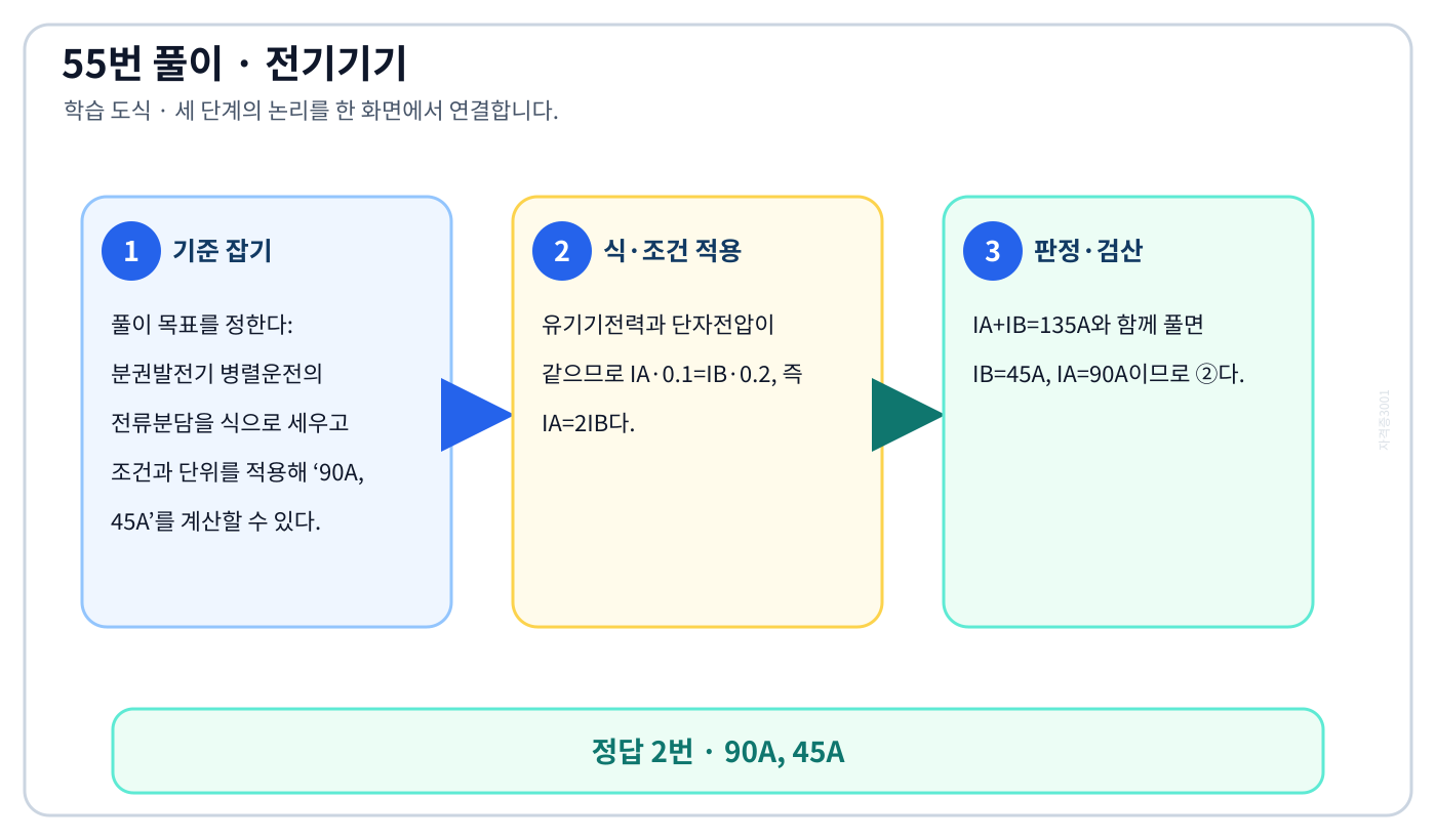 전기기사 분권발전기 병렬운전의 전류분담을 식으로 세우고 조건과 단위를 적용해 ‘90A, 45A’를 계산할 수 있다. 풀이 흐름을 세 단계로 정리한 학습 도식