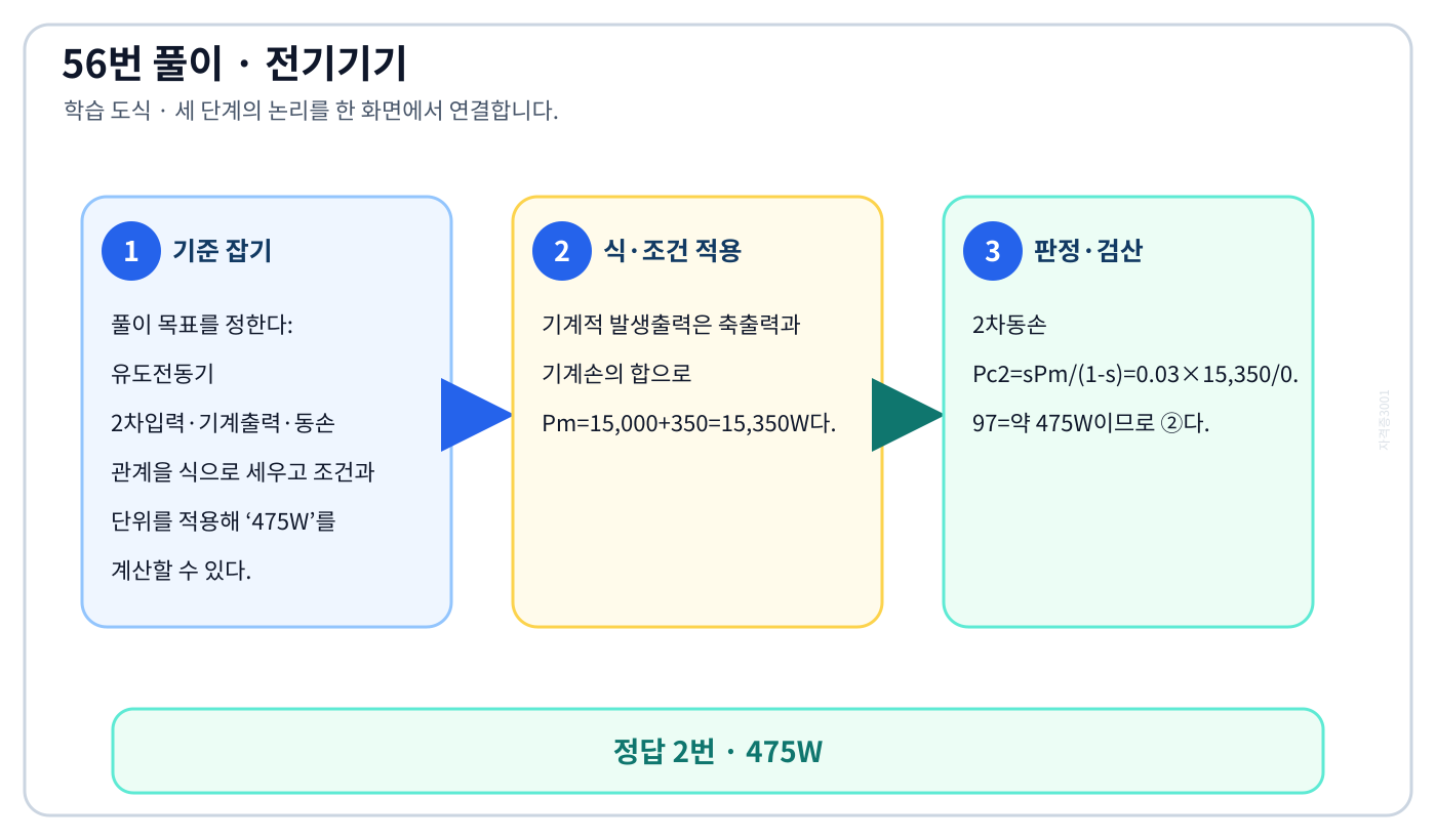 유도전동기 2차입력·기계출력·동손 관계을 식으로 세우고 조건과 단위를 적용해 ‘475W’를 계산할 수 있다. 풀이 흐름을 세 단계로 정리한 학습 도식