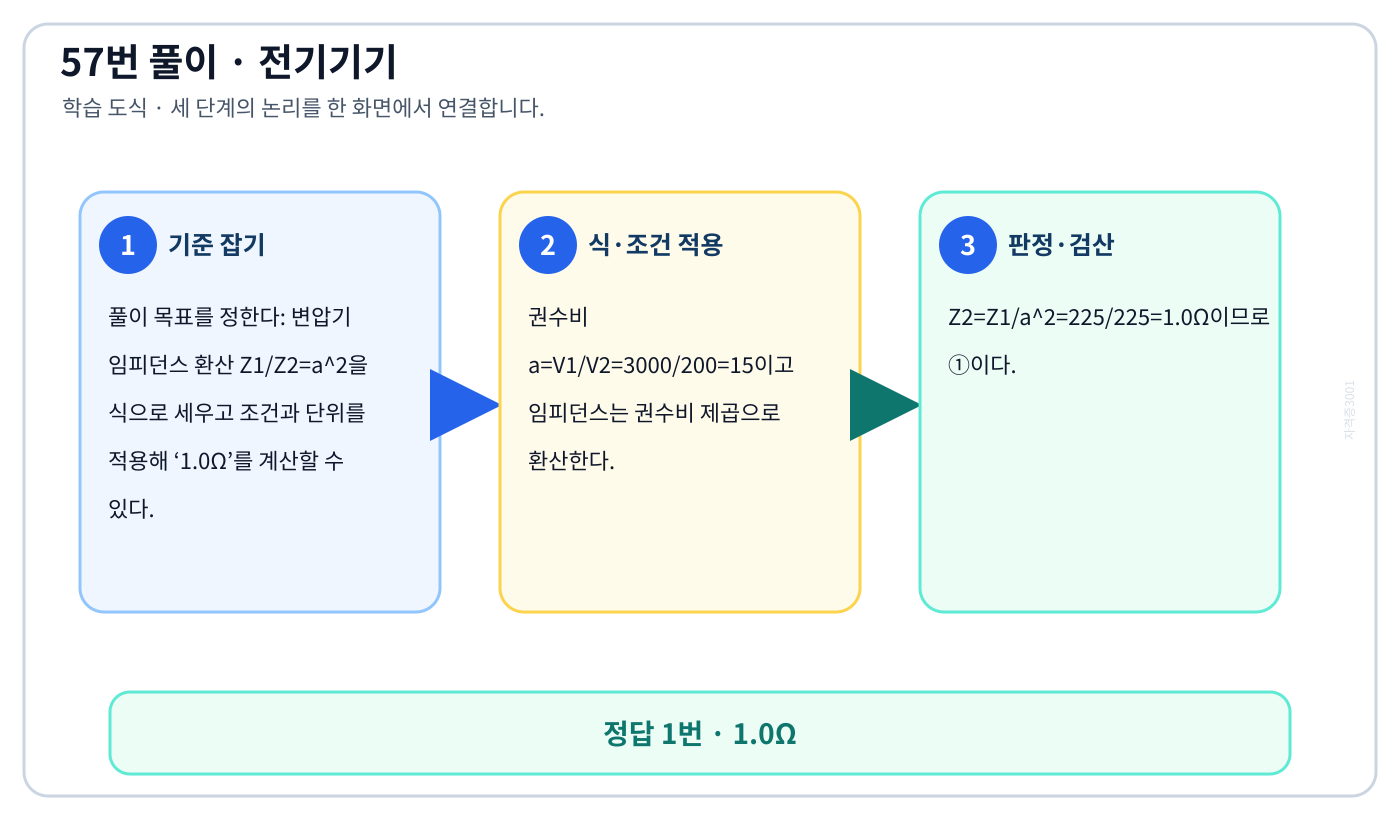 변압기 임피던스 환산 Z1/Z2=a²을 식으로 세우고 조건과 단위를 적용해 ‘1.0Ω’를 계산할 수 있다. 풀이 흐름을 세 단계로 정리한 학습 도식