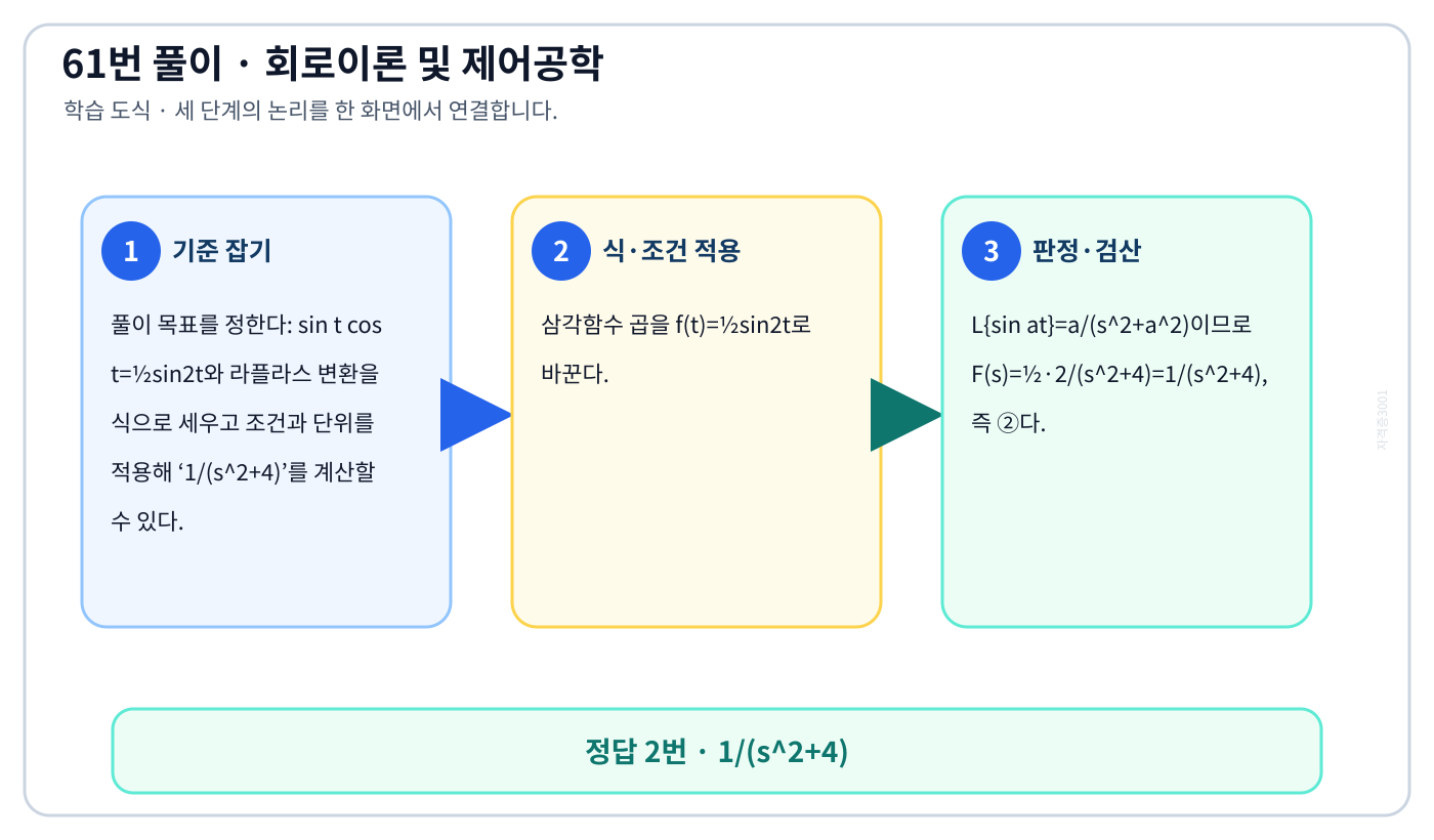 sin t cos t=½sin2t와 라플라스 변환을 식으로 세우고 조건과 단위를 적용해 ‘1/(s²+4)’를 계산할 수 있다. 풀이 흐름을 세 단계로 정리한 학습 도식