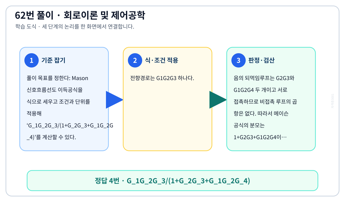 Mason 신호흐름선도 이득공식을 식으로 세우고 조건과 단위를 적용해 ‘G₁G₂G₃/(1+G₂G₃+G₁G₂G₄)’를 계산할 수 있다. 풀이 흐름을 세 단계로 정리한 학습 도식