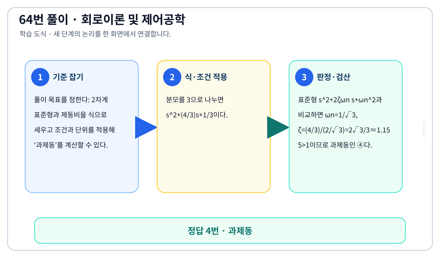 2차계 표준형과 제동비을 식으로 세우고 조건과 단위를 적용해 ‘과제동’를 계산할 수 있다. 풀이 흐름을 세 단계로 정리한 학습 도식