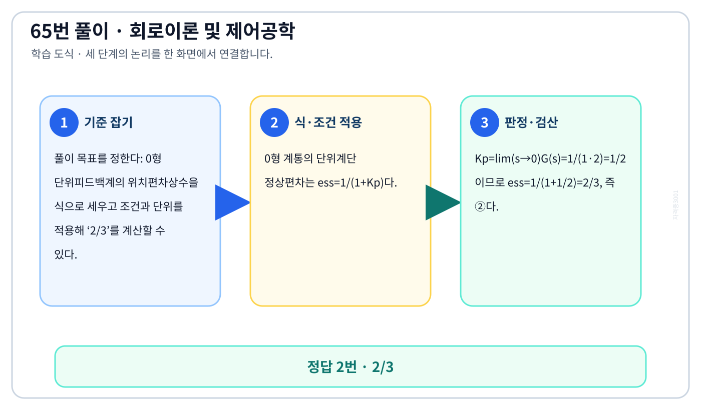 0형 단위피드백계의 위치편차상수을 식으로 세우고 조건과 단위를 적용해 ‘2/3’를 계산할 수 있다. 풀이 흐름을 세 단계로 정리한 학습 도식