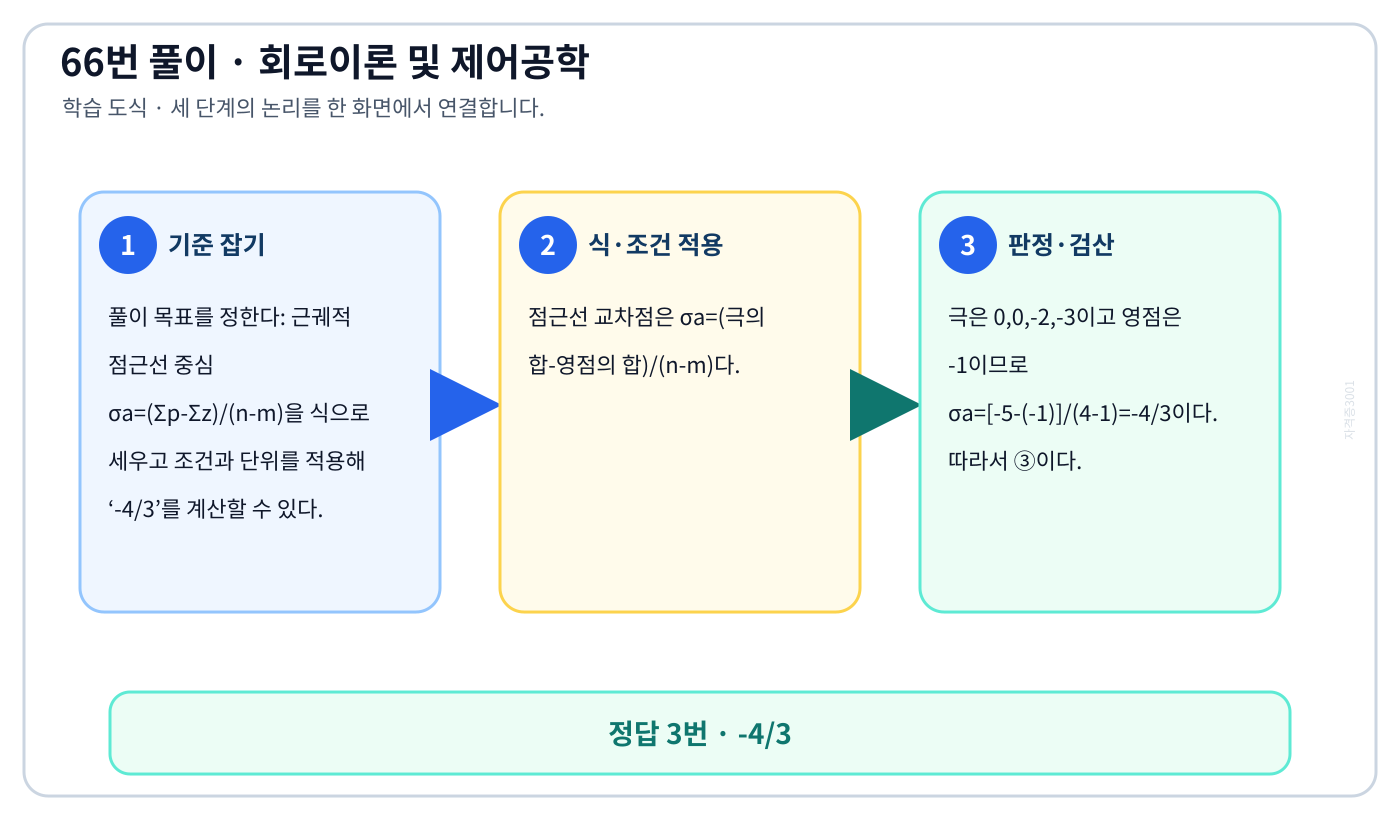 근궤적 점근선 중심 σa=(Σp-Σz)/(n-m)을 식으로 세우고 조건과 단위를 적용해 ‘-4/3’를 계산할 수 있다. 풀이 흐름을 세 단계로 정리한 학습 도식