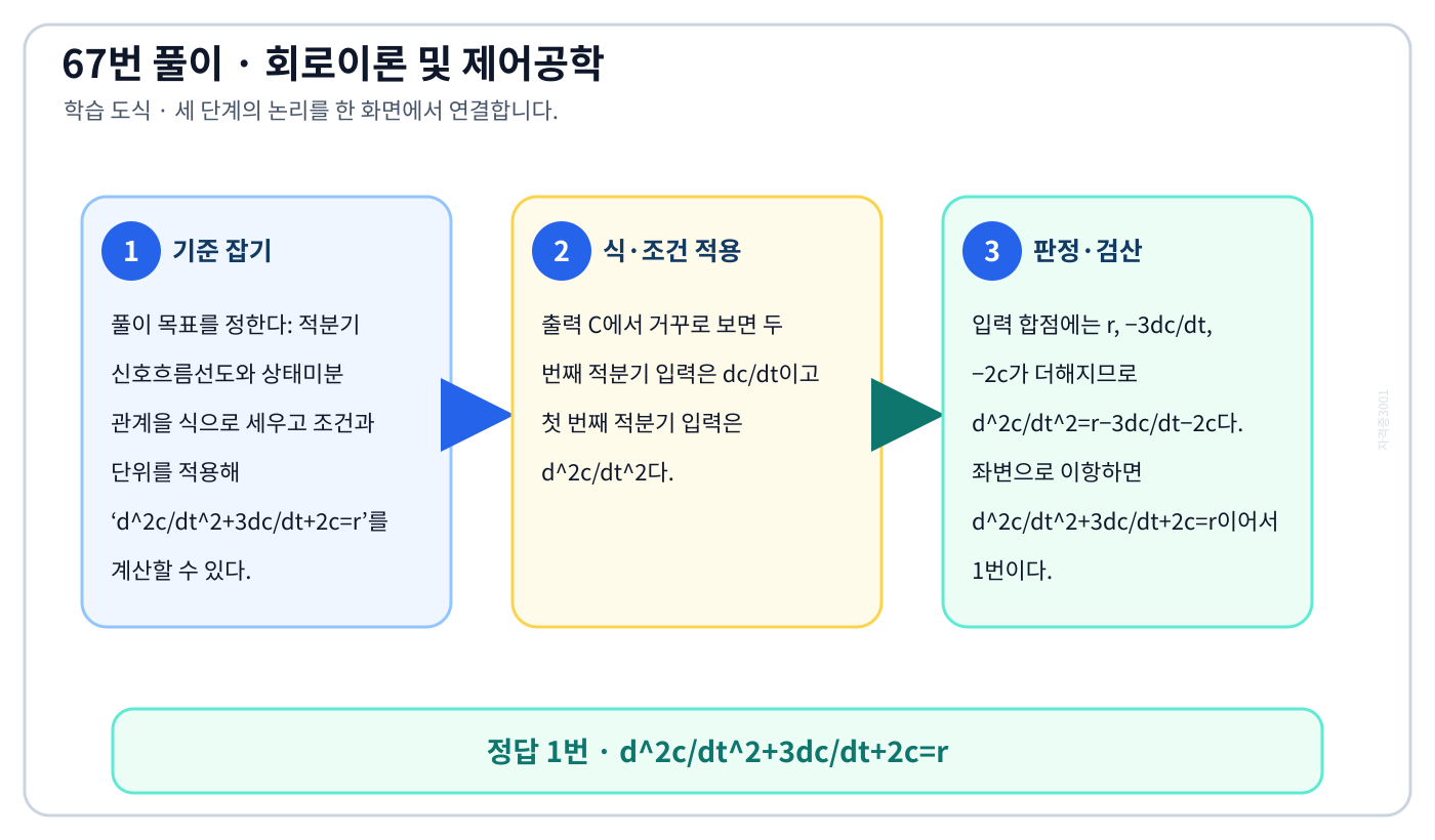 적분기 신호흐름선도와 상태미분 관계을 식으로 세우고 조건과 단위를 적용해 ‘d²c/dt²+3dc/dt+2c=r’를 계산할 수 있다. 풀이 흐름을 세 단계로 정리한 학습 도식