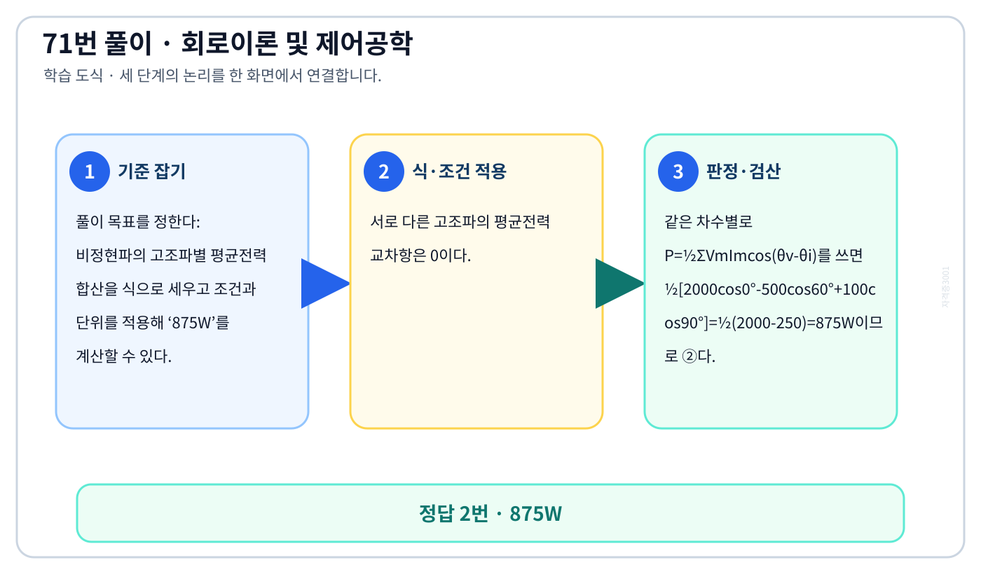 비정현파의 고조파별 평균전력 합산을 식으로 세우고 조건과 단위를 적용해 ‘875W’를 계산할 수 있다. 풀이 흐름을 세 단계로 정리한 학습 도식