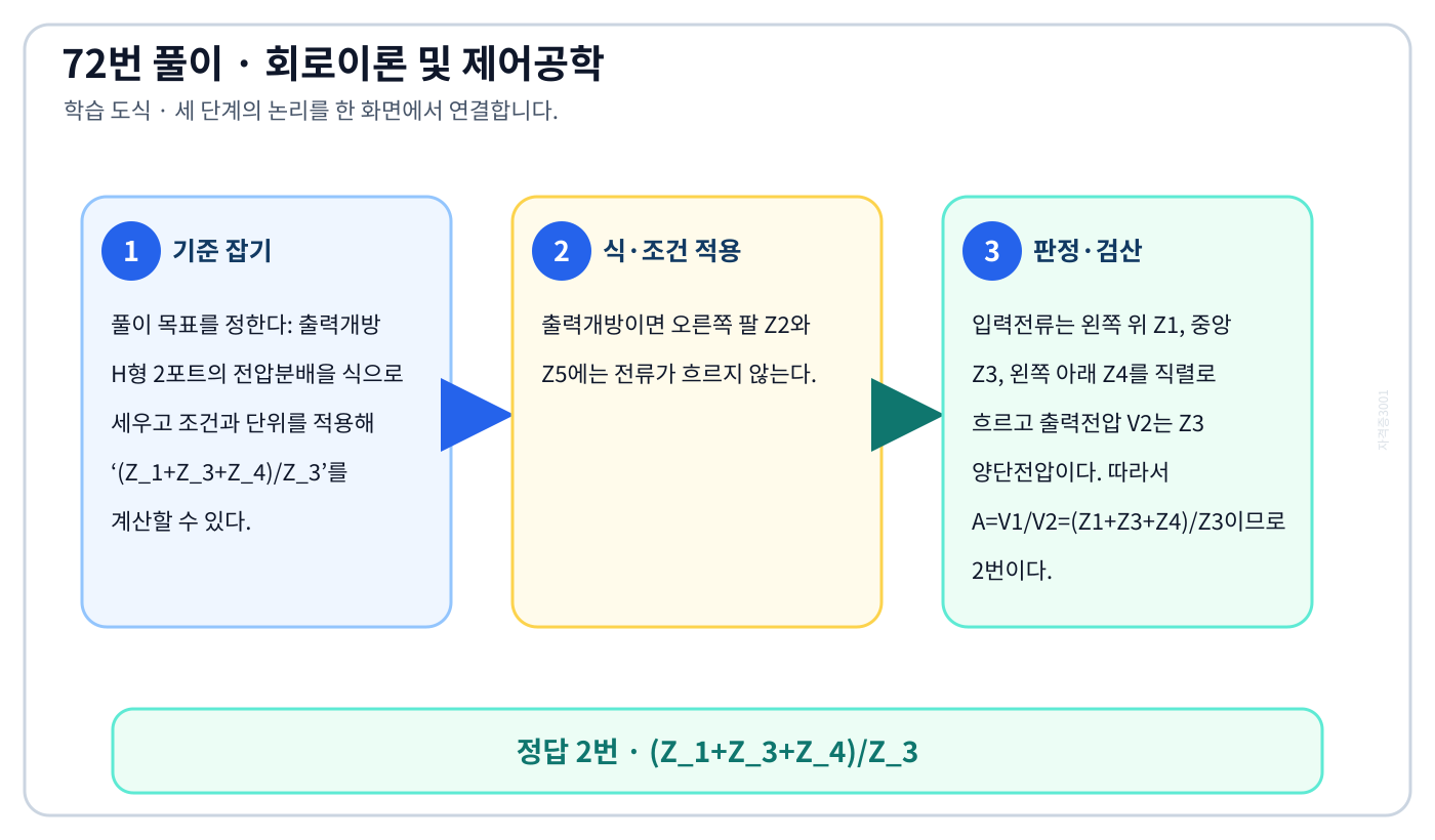 출력개방 H형 2포트의 전압분배을 식으로 세우고 조건과 단위를 적용해 ‘(Z₁+Z₃+Z₄)/Z₃’를 계산할 수 있다. 풀이 흐름을 세 단계로 정리한 학습 도식