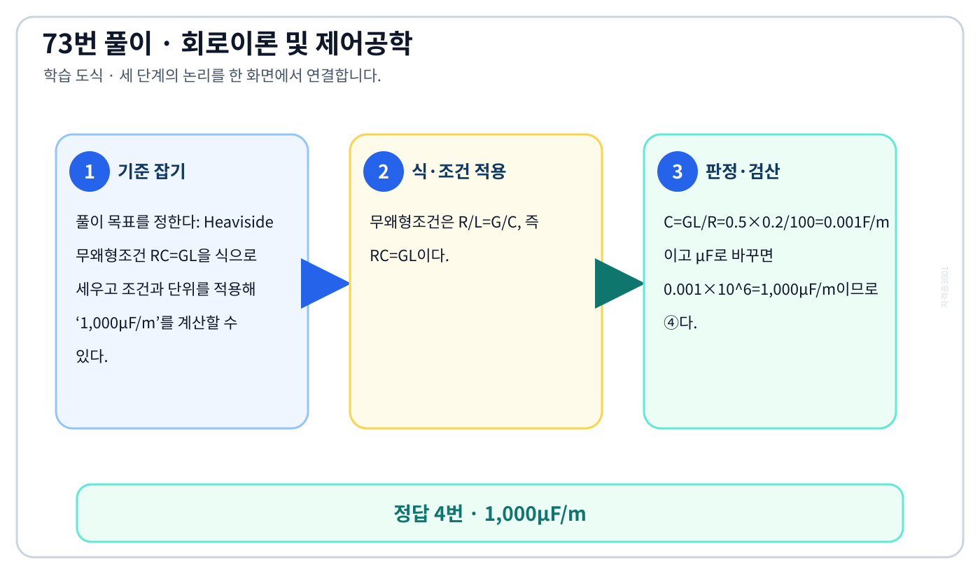 Heaviside 무왜형조건 RC=GL을 식으로 세우고 조건과 단위를 적용해 ‘1,000μF/m’를 계산할 수 있다. 풀이 흐름을 세 단계로 정리한 학습 도식