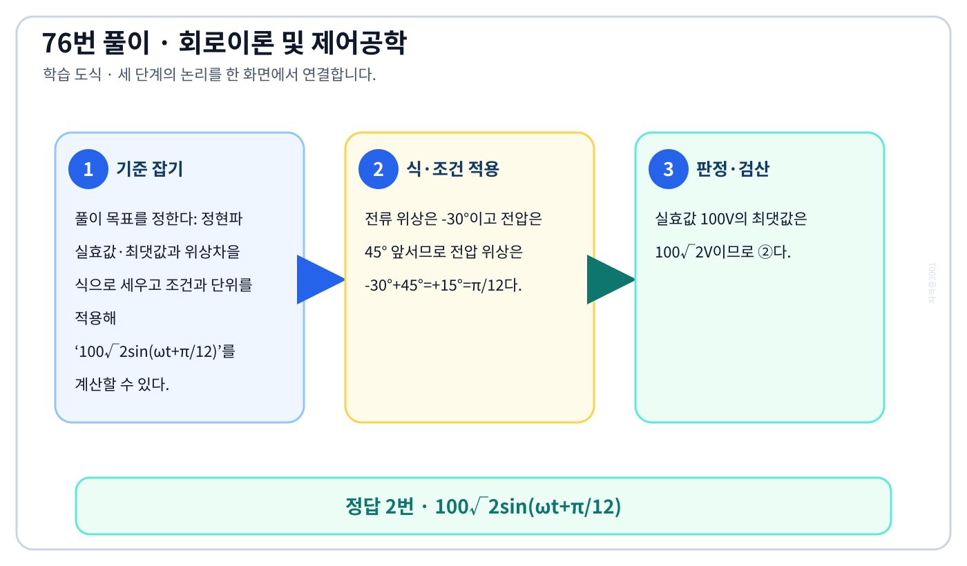 정현파 실효값·최댓값과 위상차을 식으로 세우고 조건과 단위를 적용해 ‘100√2sin(ωt+π/12)’를 계산할 수 있다. 풀이 흐름을 세 단계로 정리한 학습 도식