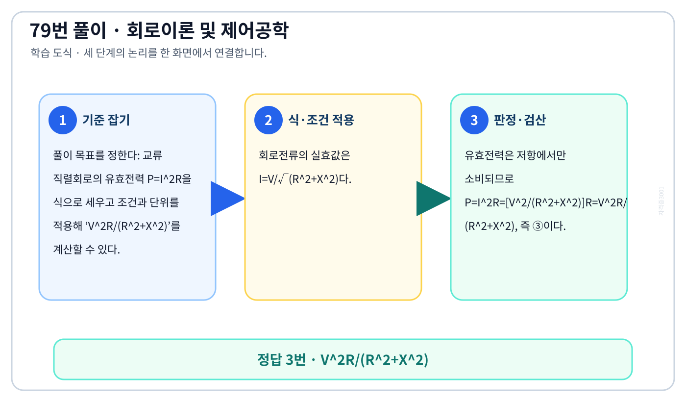 교류 직렬회로의 유효전력 P=I²R을 식으로 세우고 조건과 단위를 적용해 ‘V²R/(R²+X²)’를 계산할 수 있다. 풀이 흐름을 세 단계로 정리한 학습 도식
