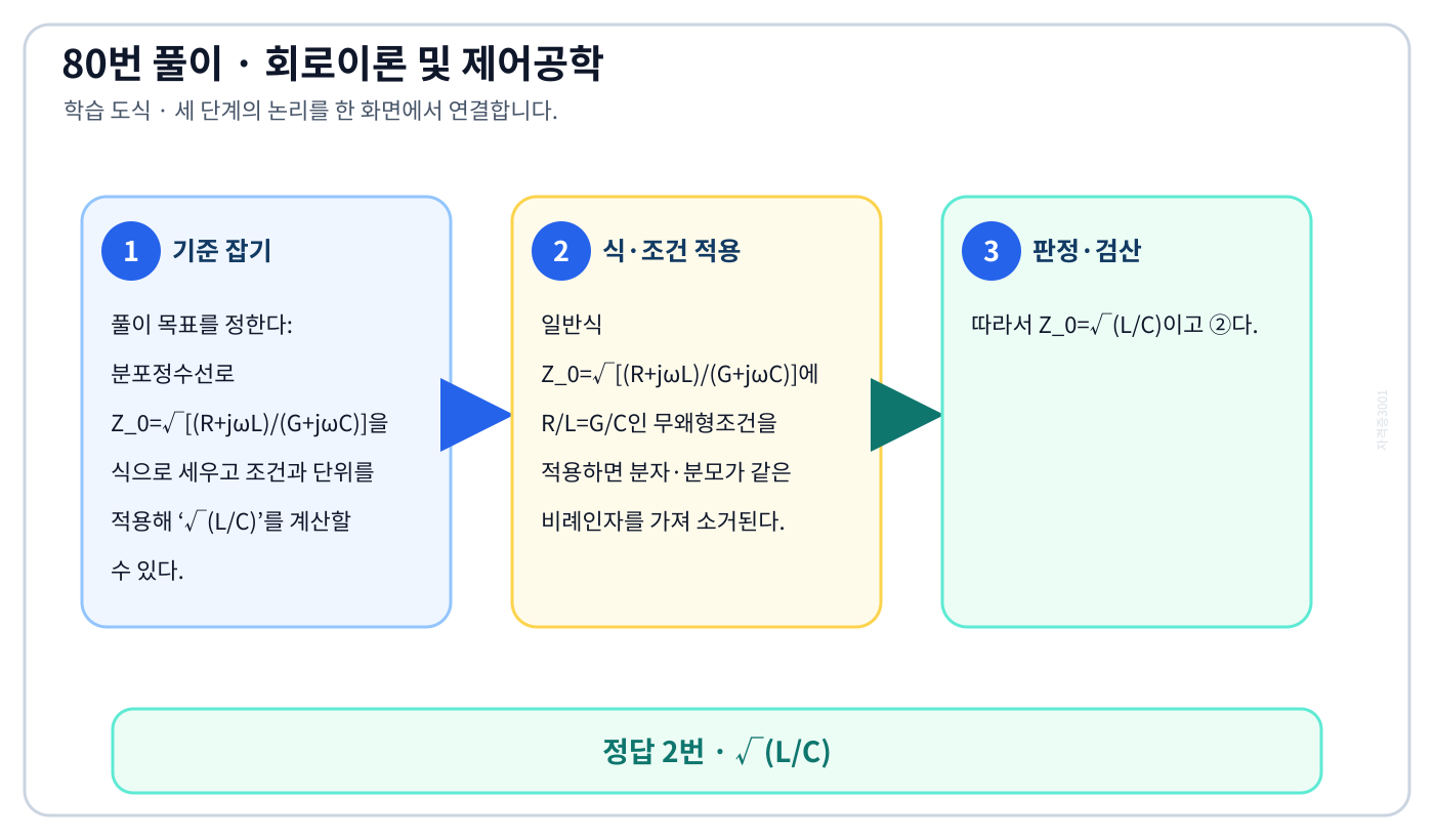 분포정수선로 Z₀=√[(R+jωL)/(G+jωC)]을 식으로 세우고 조건과 단위를 적용해 ‘√(L/C)’를 계산할 수 있다. 풀이 흐름을 세 단계로 정리한 학습 도식