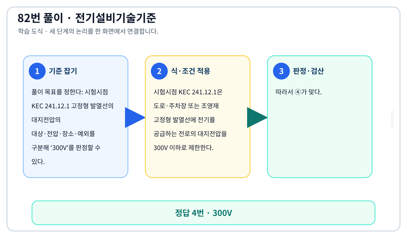 시험시점 KEC 241.12.1 고정형 발열선의 대지전압의 대상·전압·장소·예외를 구분해 ‘300V’를 판정할 수 있다. 풀이 흐름을 세 단계로 정리한 학습 도식