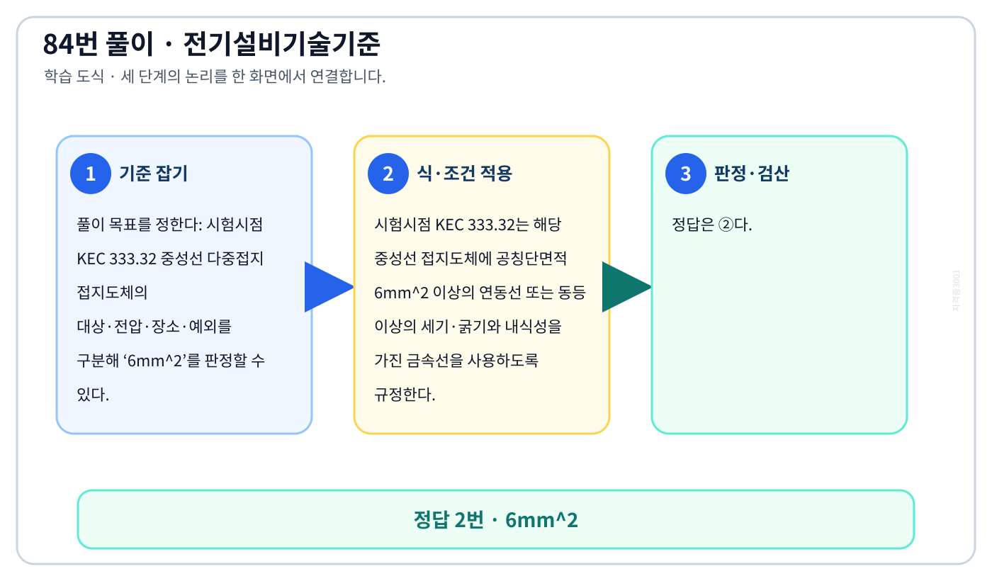시험시점 KEC 333.32 중성선 다중접지 접지도체의 대상·전압·장소·예외를 구분해 ‘6mm²’를 판정할 수 있다. 풀이 흐름을 세 단계로 정리한 학습 도식