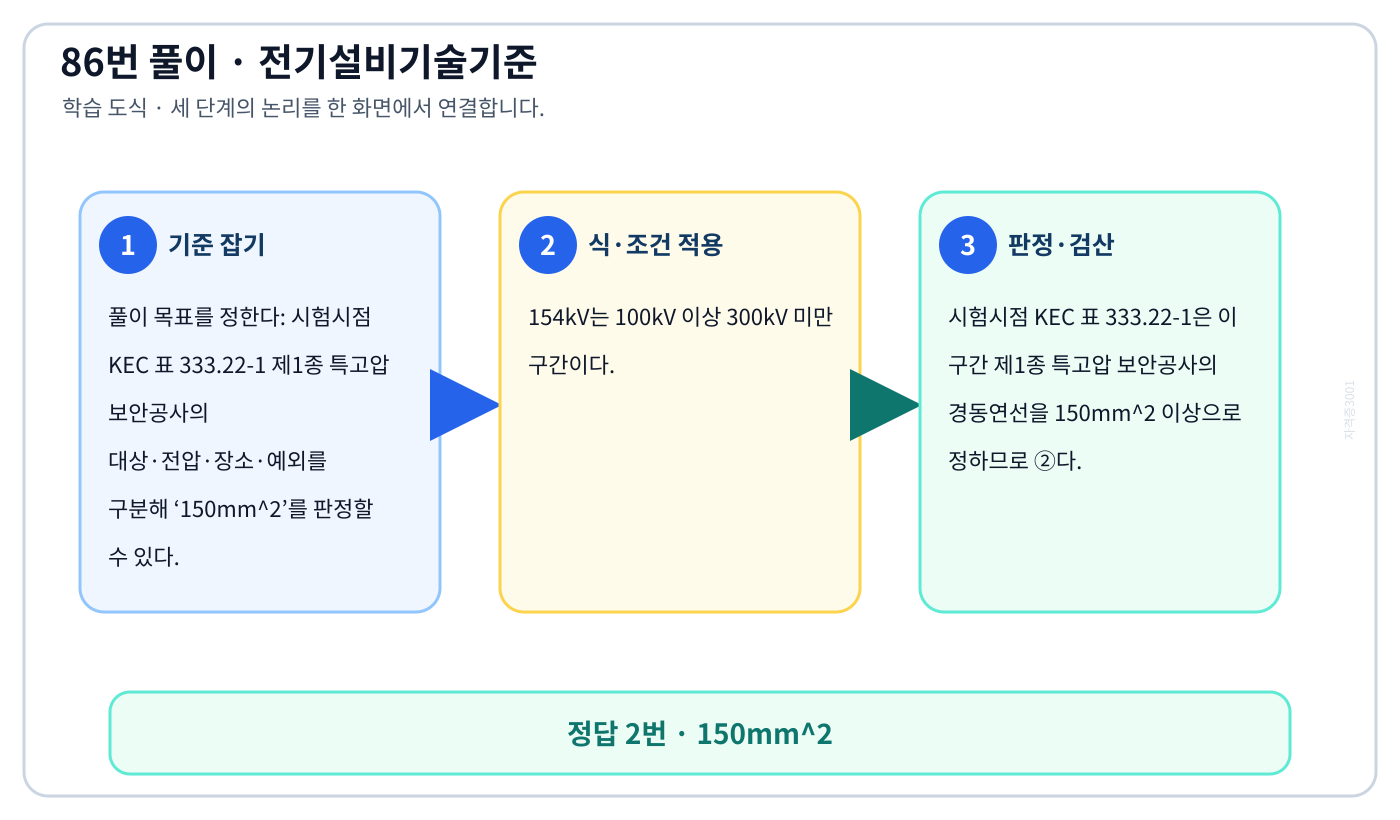 시험시점 KEC 표 333.22-1 제1종 특고압 보안공사의 대상·전압·장소·예외를 구분해 ‘150mm²’를 판정할 수 있다. 풀이 흐름을 세 단계로 정리한 학습 도식