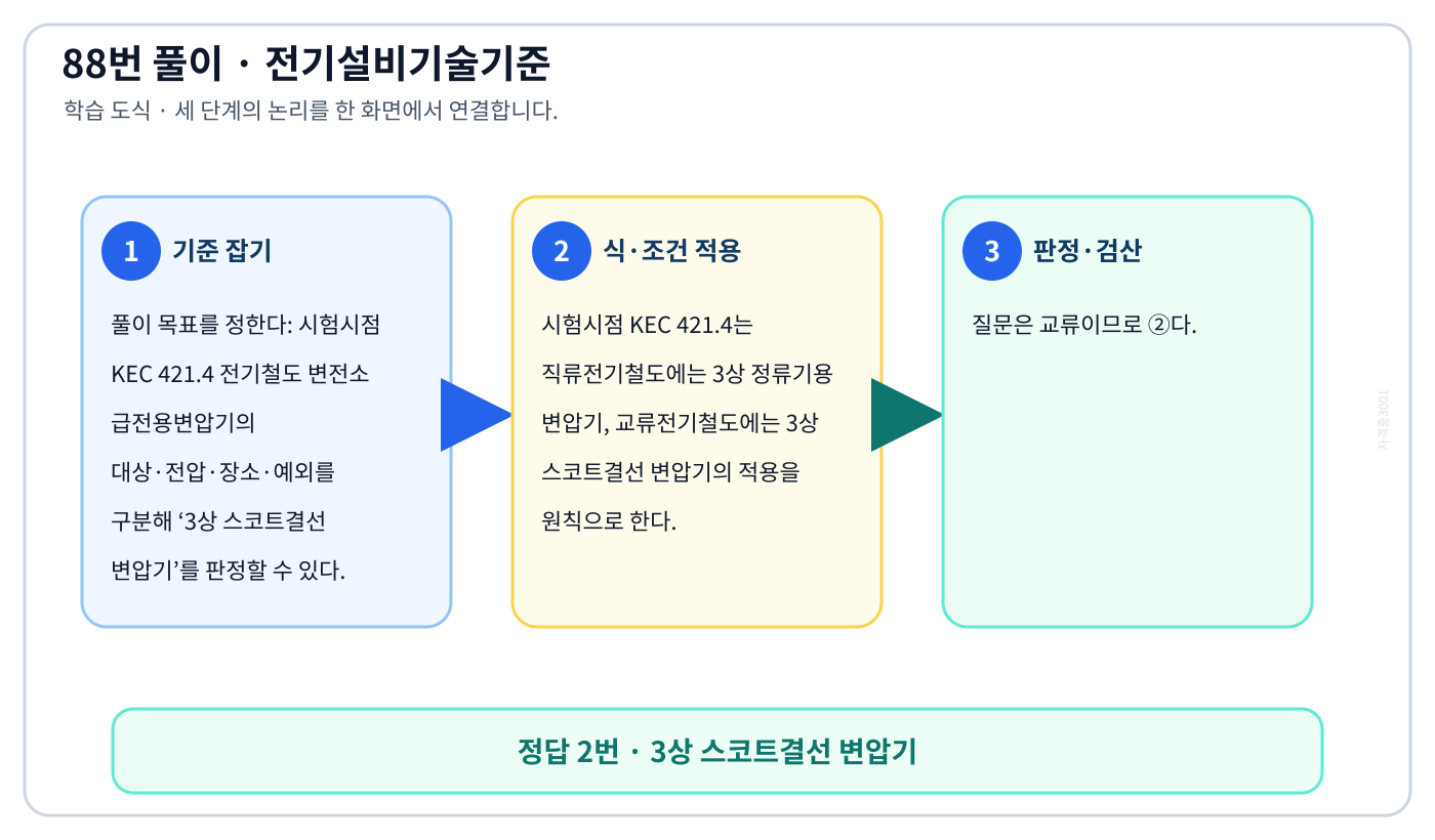 시험시점 KEC 421.4 전기철도 변전소 급전용변압기의 대상·전압·장소·예외를 구분해 ‘3상 스코트결선 변압기’를 판정할 수 있다. 풀이 흐름을 세 단계로 정리한 학습 도식