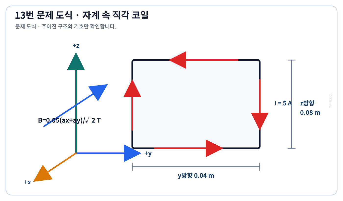 전기기사 yz평면의 직각 코일, 전류 방향, x·y·z축과 자속밀도 벡터를 표시한 문제 그림