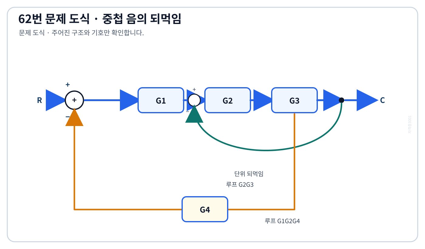 G1·G2·G3 전향경로와 G2G3 및 G1G2G4 음의 되먹임루프를 표시한 블록선도