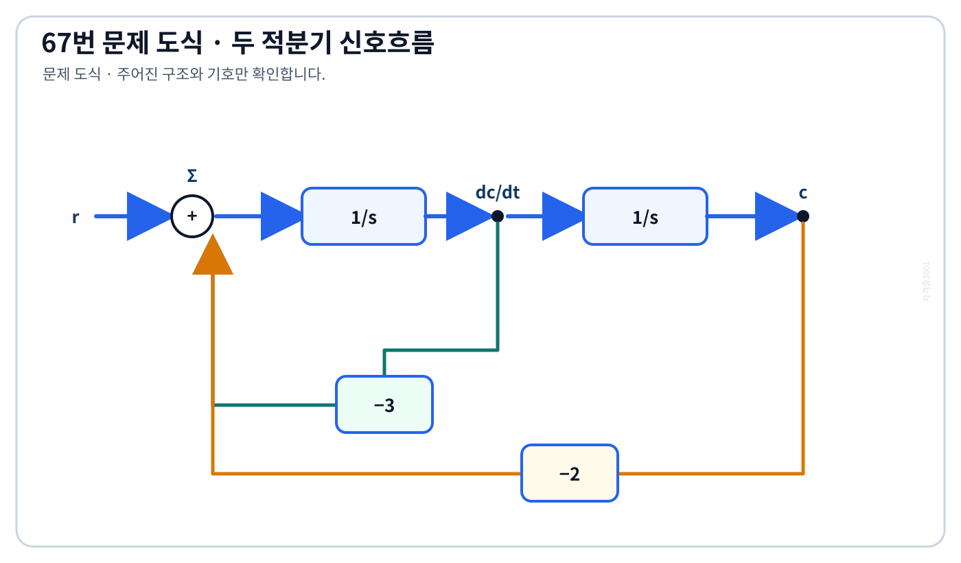 두 적분기와 -3 및 -2 되먹임 가지를 표시한 신호흐름선도