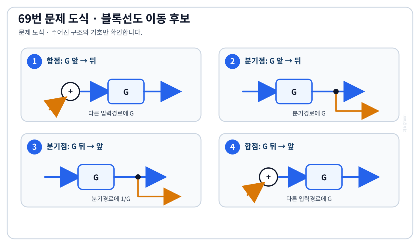 합점과 분기점을 블록 앞뒤로 옮기는 네 가지 등가변환 후보