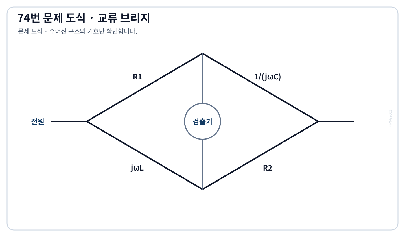 R1·C·L·R2의 네 팔과 검출기를 표시한 교류 브리지