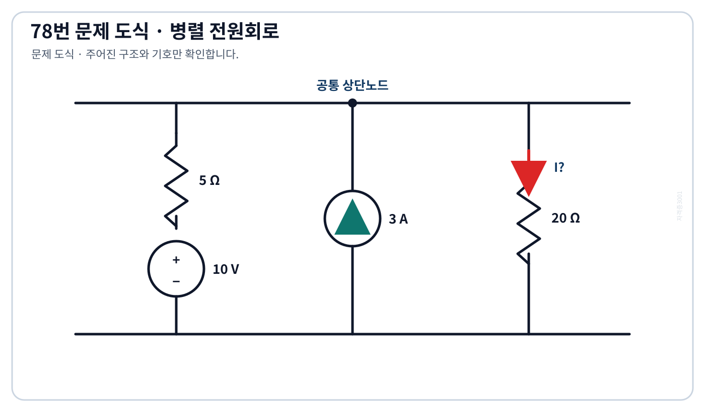 10V 전압원·5옴 가지, 3A 전류원, 20옴 저항이 연결된 병렬 노드 회로