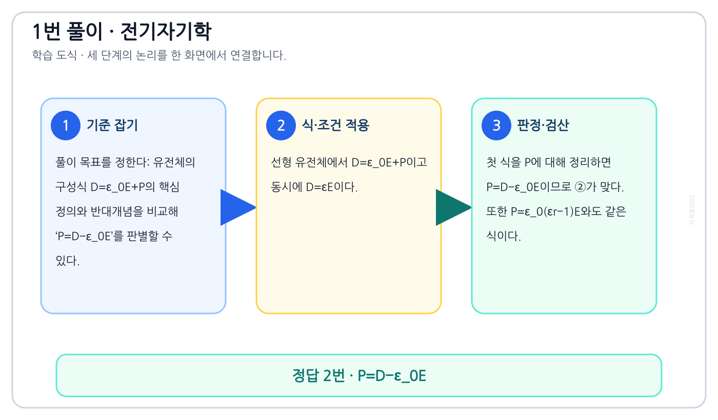전기기사 유전체의 구성식 D=ε₀E+P의 핵심 정의와 반대개념을 비교해 ‘P=D−ε₀E’를 판별할 수 있다. 풀이 흐름을 세 단계로 정리한 학습 도식