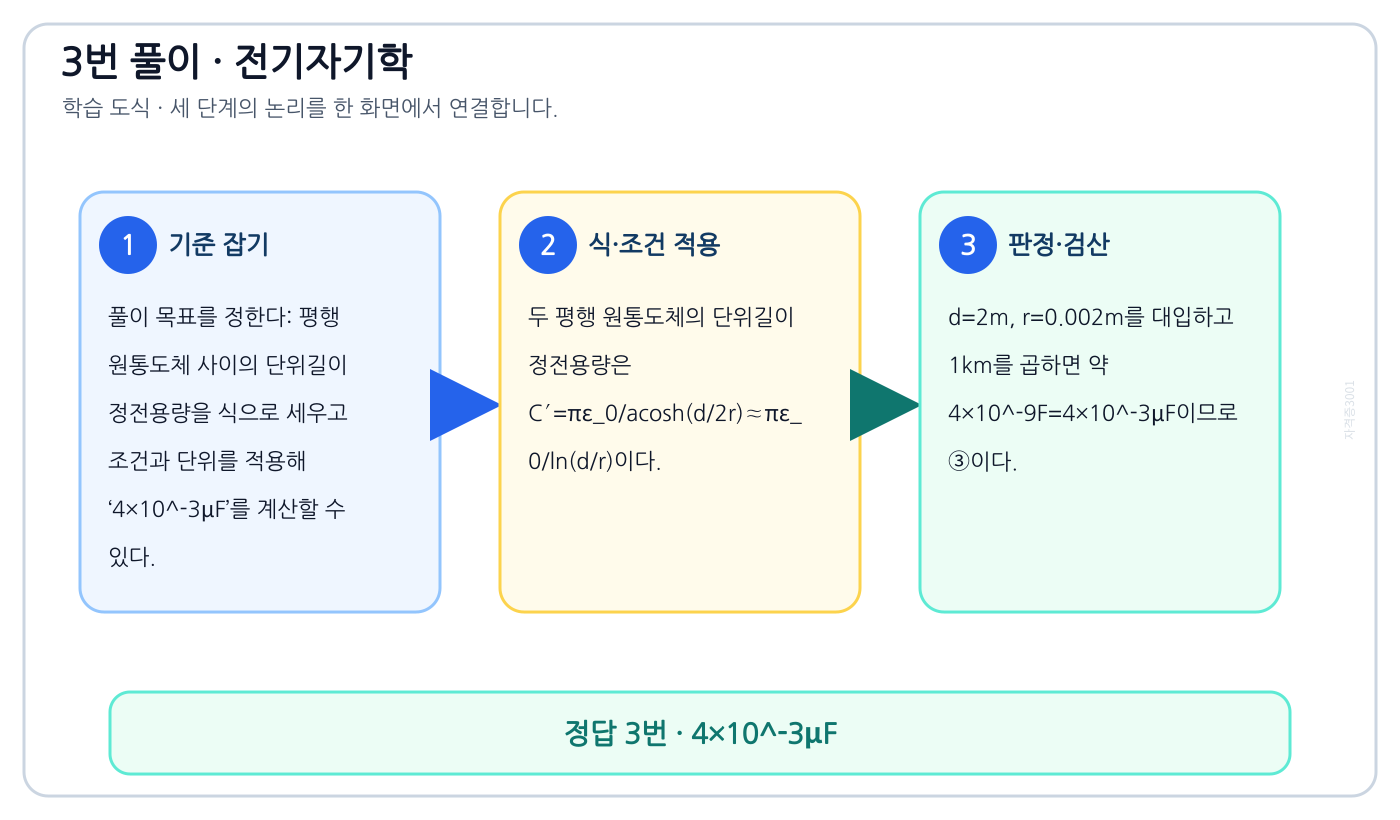 전기기사 평행 원통도체 사이의 단위길이 정전용량을 식으로 세우고 조건과 단위를 적용해 ‘4×10⁻³μF’를 계산할 수 있다. 풀이 흐름을 세 단계로 정리한 학습 도식