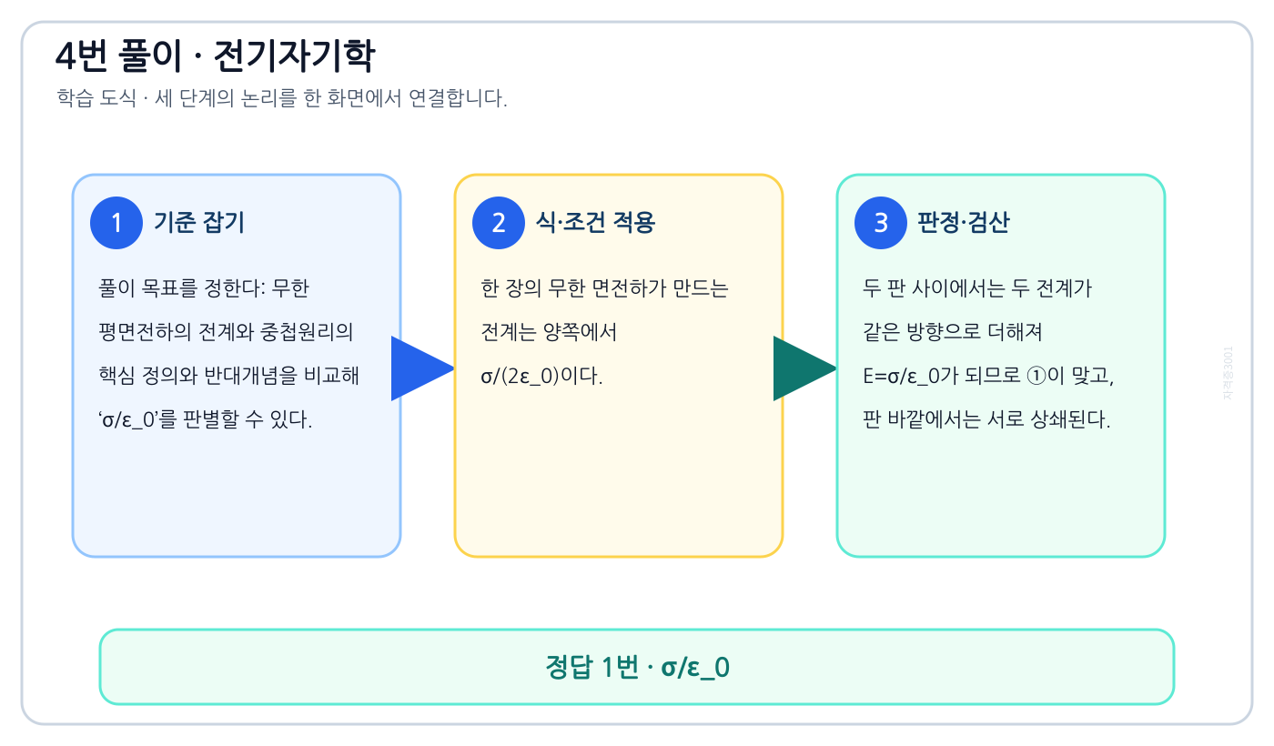 전기기사 무한 평면전하의 전계와 중첩원리의 핵심 정의와 반대개념을 비교해 ‘σ/ε₀’를 판별할 수 있다. 풀이 흐름을 세 단계로 정리한 학습 도식