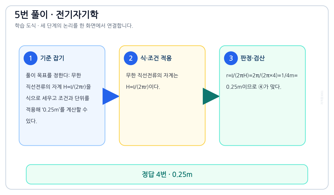 전기기사 무한 직선전류의 자계 H=I/(2πr)을 식으로 세우고 조건과 단위를 적용해 ‘0.25m’를 계산할 수 있다. 풀이 흐름을 세 단계로 정리한 학습 도식
