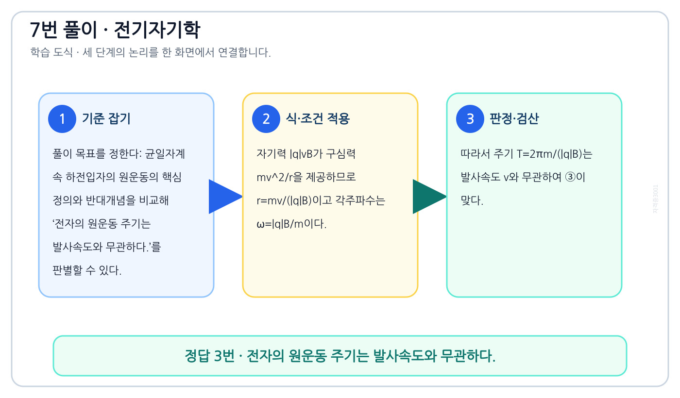 전기기사 균일자계 속 하전입자의 원운동의 핵심 정의와 반대개념을 비교해 ‘전자의 원운동 주기는 발사속도와 무관하다.’를 판별할 수 있다. 풀이 흐름을 세 단계로 정리한 학습 도식