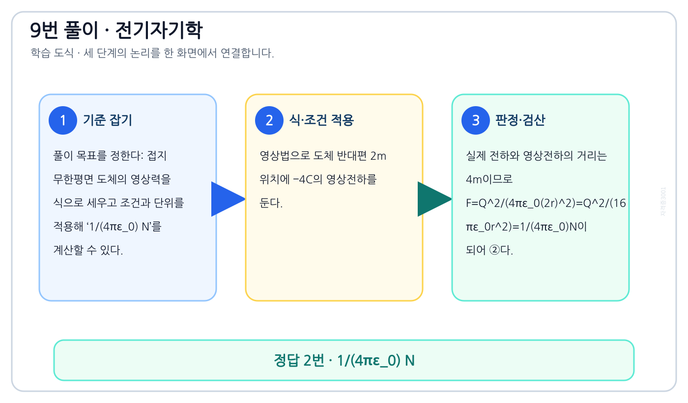 전기기사 접지 무한평면 도체의 영상력을 식으로 세우고 조건과 단위를 적용해 ‘1/(4πε₀) N’를 계산할 수 있다. 풀이 흐름을 세 단계로 정리한 학습 도식