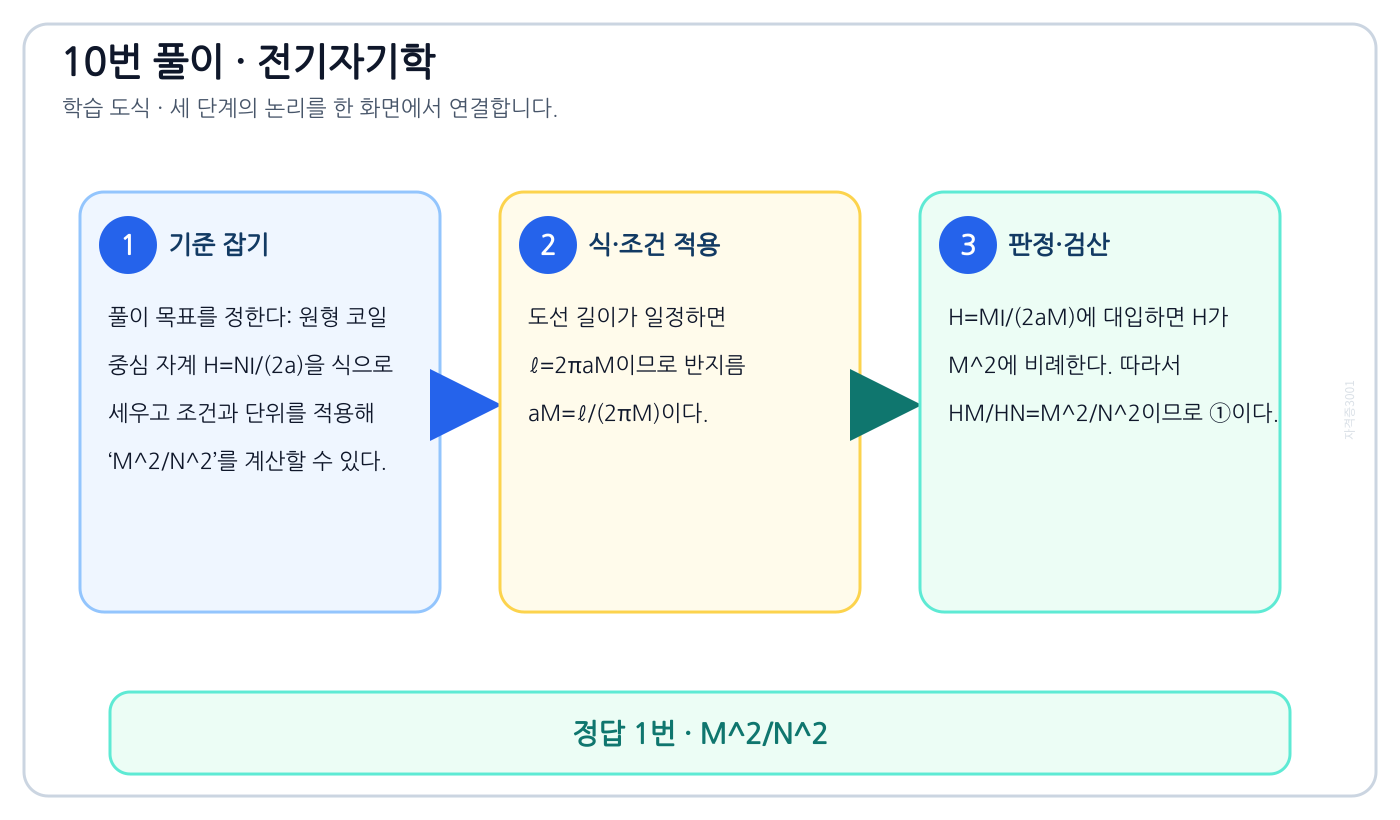 전기기사 원형 코일 중심 자계 H=NI/(2a)을 식으로 세우고 조건과 단위를 적용해 ‘M²/N²’를 계산할 수 있다. 풀이 흐름을 세 단계로 정리한 학습 도식