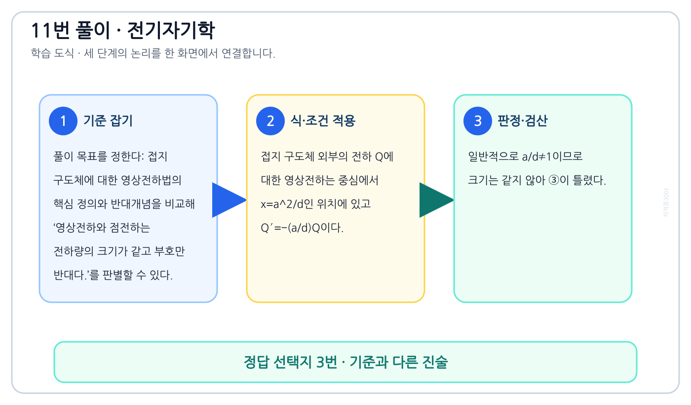 전기기사 접지 구도체에 대한 영상전하법의 핵심 정의와 반대개념을 비교해 ‘영상전하와 점전하는 전하량의 크기가 같고 부호만 반대다.’를 판별할 수 있다. 풀이 흐름을 세 단계로 정리한 학습 도식