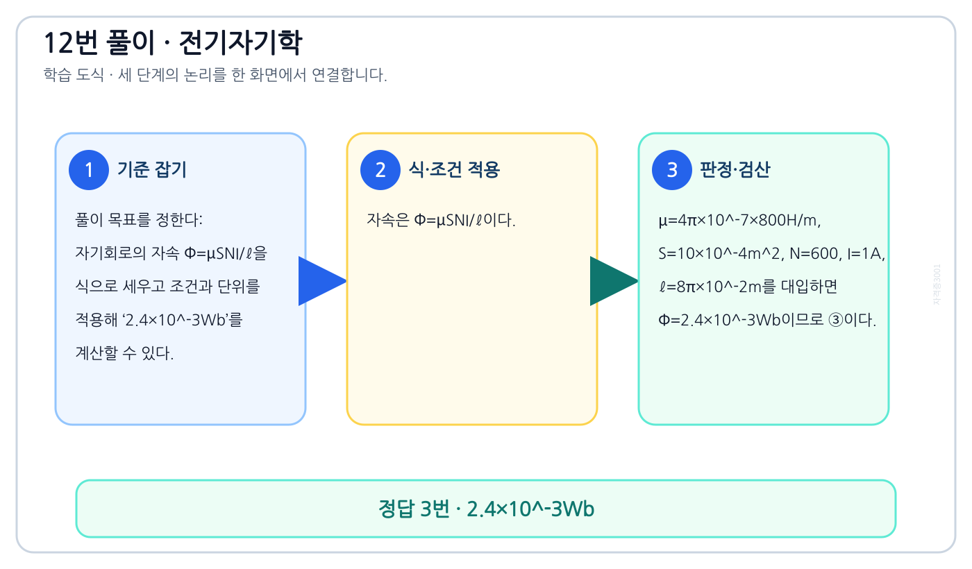 전기기사 자기회로의 자속 Φ=μSNI/ℓ을 식으로 세우고 조건과 단위를 적용해 ‘2.4×10⁻³Wb’를 계산할 수 있다. 풀이 흐름을 세 단계로 정리한 학습 도식