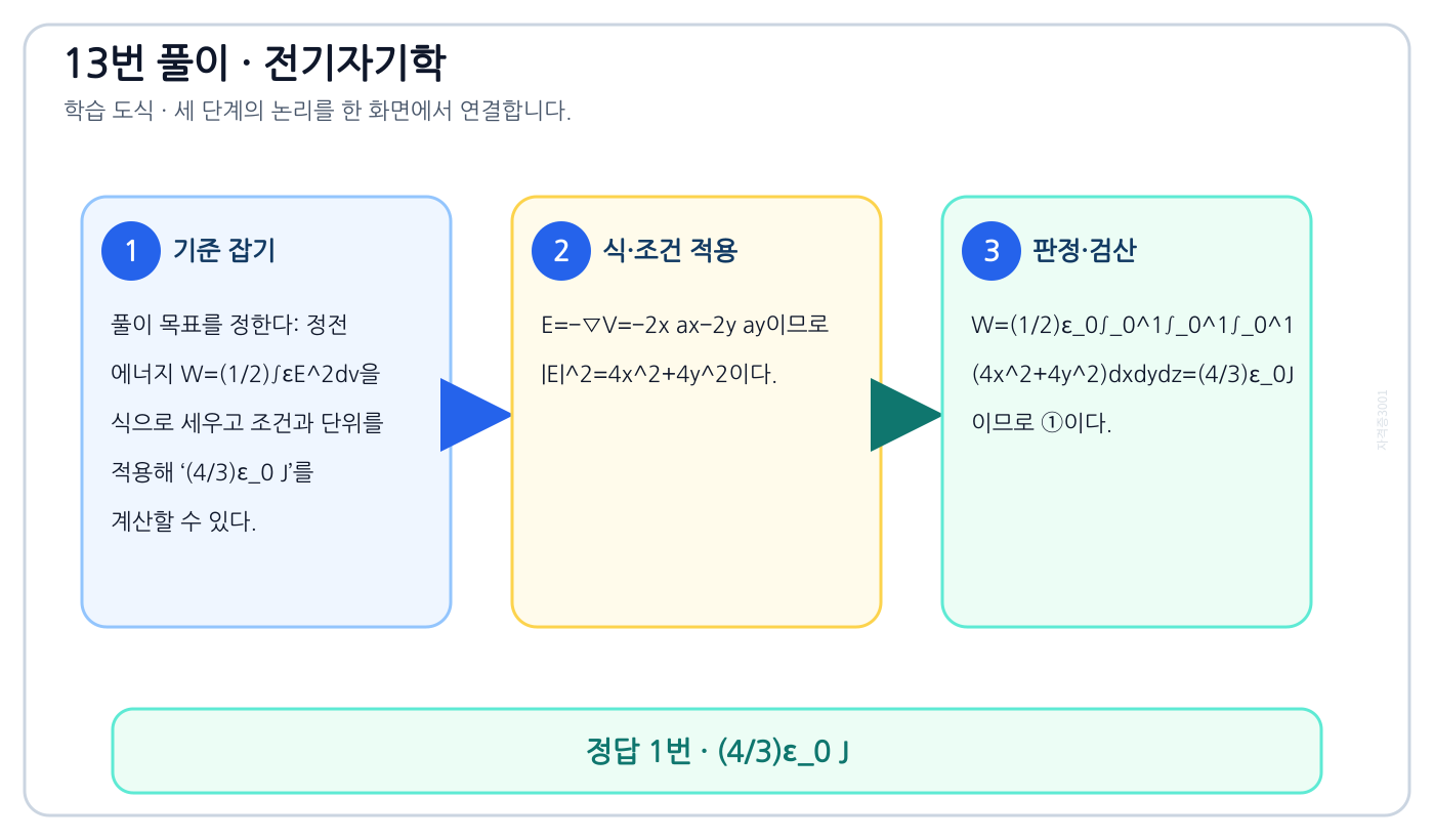 전기기사 정전 에너지 W=(1/2)∫εE²dv을 식으로 세우고 조건과 단위를 적용해 ‘(4/3)ε₀ J’를 계산할 수 있다. 풀이 흐름을 세 단계로 정리한 학습 도식