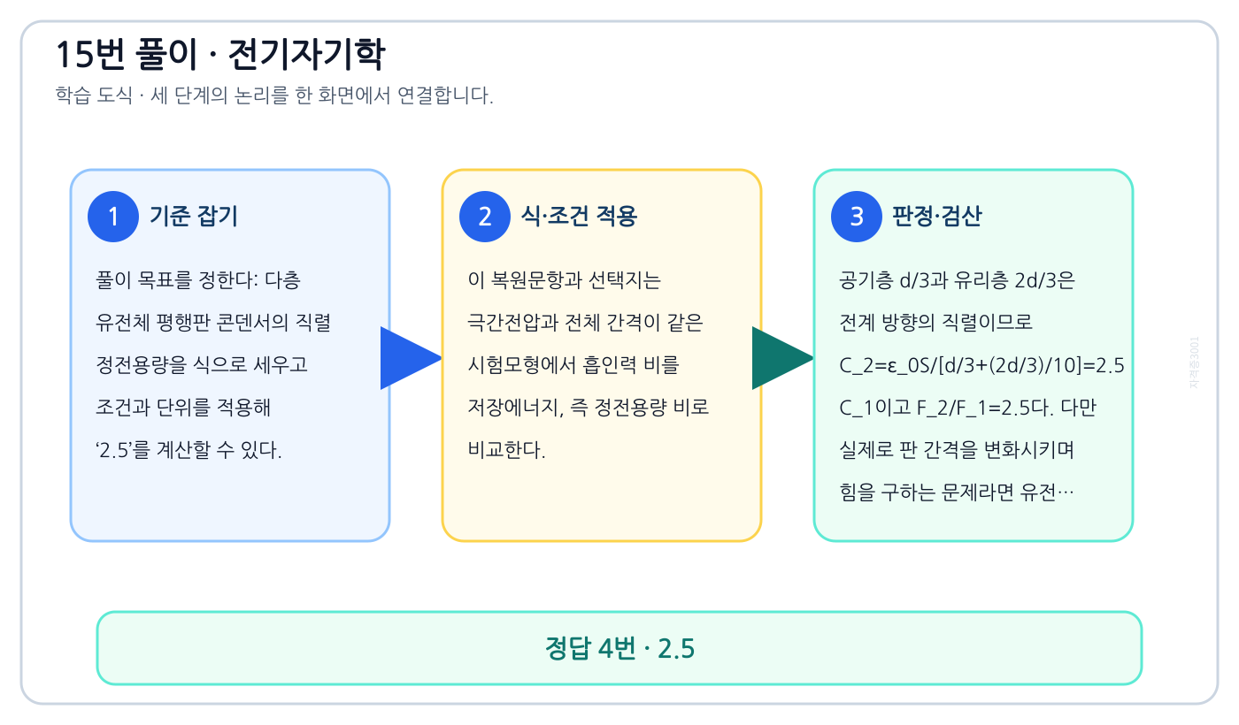 전기기사 다층 유전체 평행판 콘덴서의 직렬 정전용량을 식으로 세우고 조건과 단위를 적용해 ‘2.5’를 계산할 수 있다. 풀이 흐름을 세 단계로 정리한 학습 도식
