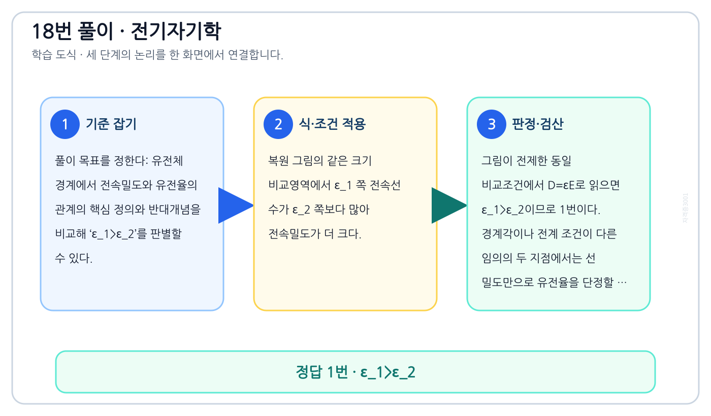 전기기사 유전체 경계에서 전속밀도와 유전율의 관계의 핵심 정의와 반대개념을 비교해 ‘ε₁>ε₂’를 판별할 수 있다. 풀이 흐름을 세 단계로 정리한 학습 도식
