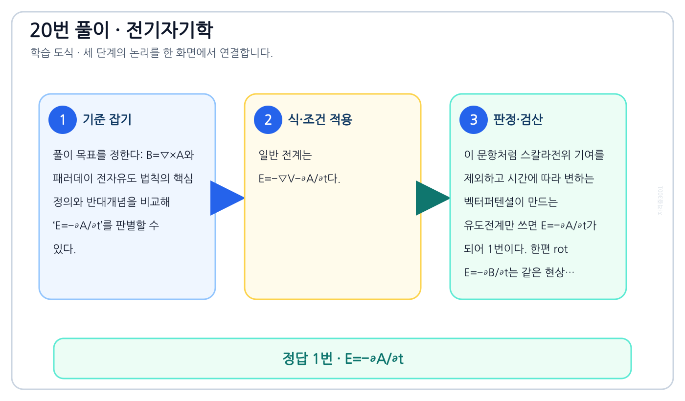 전기기사 B=∇×A와 패러데이 전자유도 법칙의 핵심 정의와 반대개념을 비교해 ‘E=−∂A/∂t’를 판별할 수 있다. 풀이 흐름을 세 단계로 정리한 학습 도식