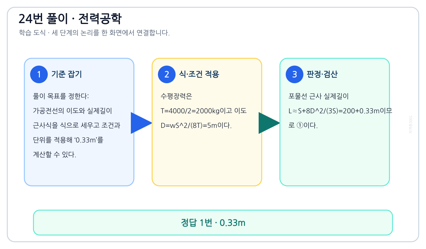 전기기사 가공전선의 이도와 실제길이 근사식을 식으로 세우고 조건과 단위를 적용해 ‘0.33m’를 계산할 수 있다. 풀이 흐름을 세 단계로 정리한 학습 도식