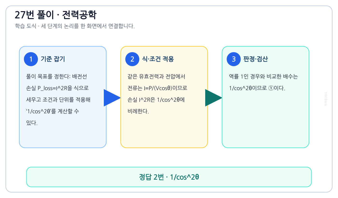 전기기사 배전선 손실 P_loss=I²R을 식으로 세우고 조건과 단위를 적용해 ‘1/cos²θ’를 계산할 수 있다. 풀이 흐름을 세 단계로 정리한 학습 도식