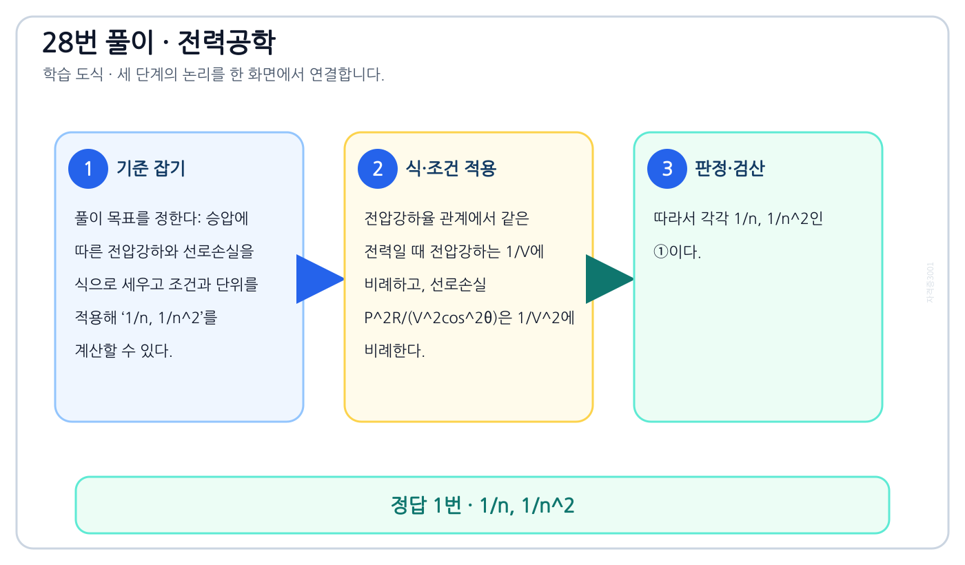 전기기사 승압에 따른 전압강하와 선로손실을 식으로 세우고 조건과 단위를 적용해 ‘1/n, 1/n²’를 계산할 수 있다. 풀이 흐름을 세 단계로 정리한 학습 도식
