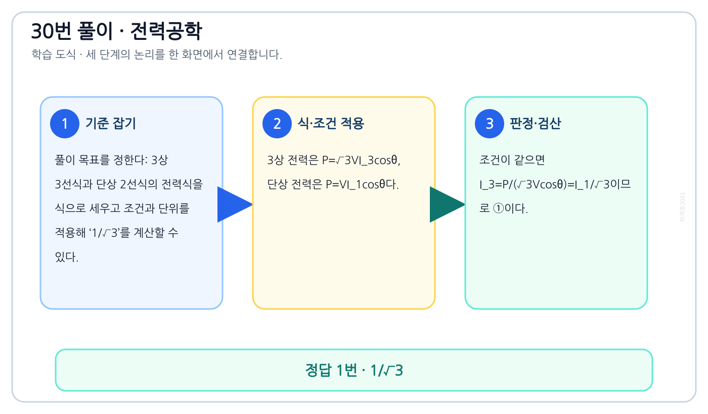 전기기사 3상 3선식과 단상 2선식의 전력식을 식으로 세우고 조건과 단위를 적용해 ‘1/√3’를 계산할 수 있다. 풀이 흐름을 세 단계로 정리한 학습 도식