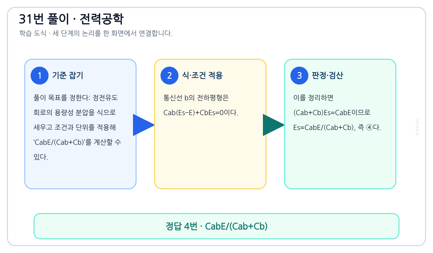 전기기사 정전유도 회로의 용량성 분압을 식으로 세우고 조건과 단위를 적용해 ‘CabE/(Cab+Cb)’를 계산할 수 있다. 풀이 흐름을 세 단계로 정리한 학습 도식