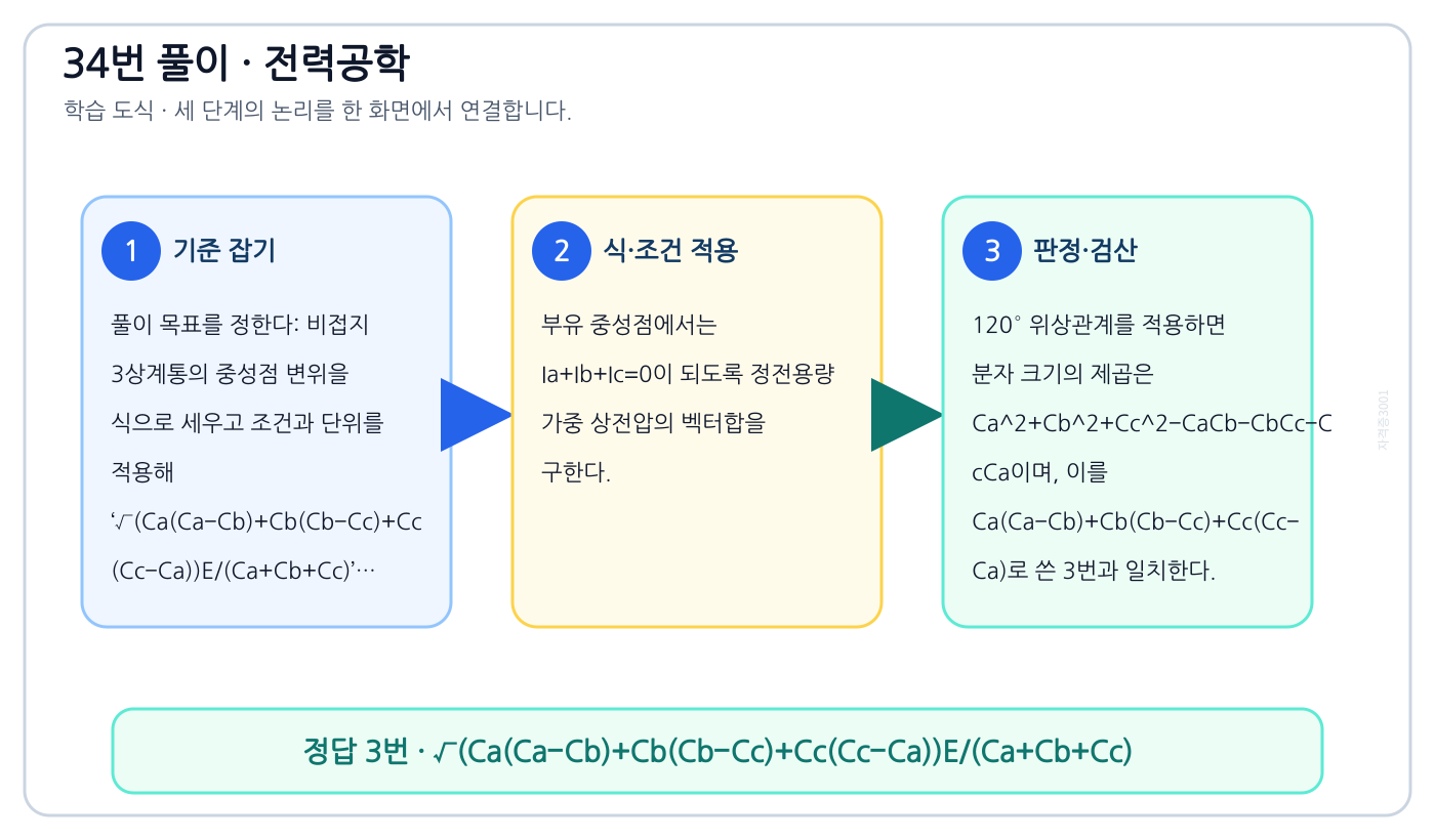 전기기사 비접지 3상계통의 중성점 변위을 식으로 세우고 조건과 단위를 적용해 ‘√(Ca(Ca−Cb)+Cb(Cb−Cc)+Cc(Cc−Ca))E/(Ca+Cb+Cc)’를 계산할 수 있다. 풀이 흐름을 세 단계로 정리한 학습 도식