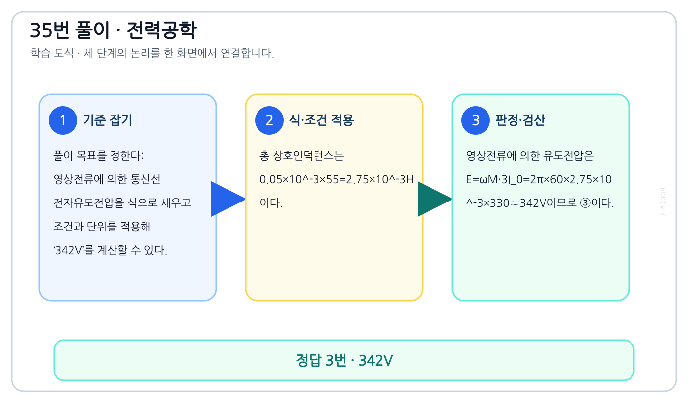 전기기사 영상전류에 의한 통신선 전자유도전압을 식으로 세우고 조건과 단위를 적용해 ‘342V’를 계산할 수 있다. 풀이 흐름을 세 단계로 정리한 학습 도식