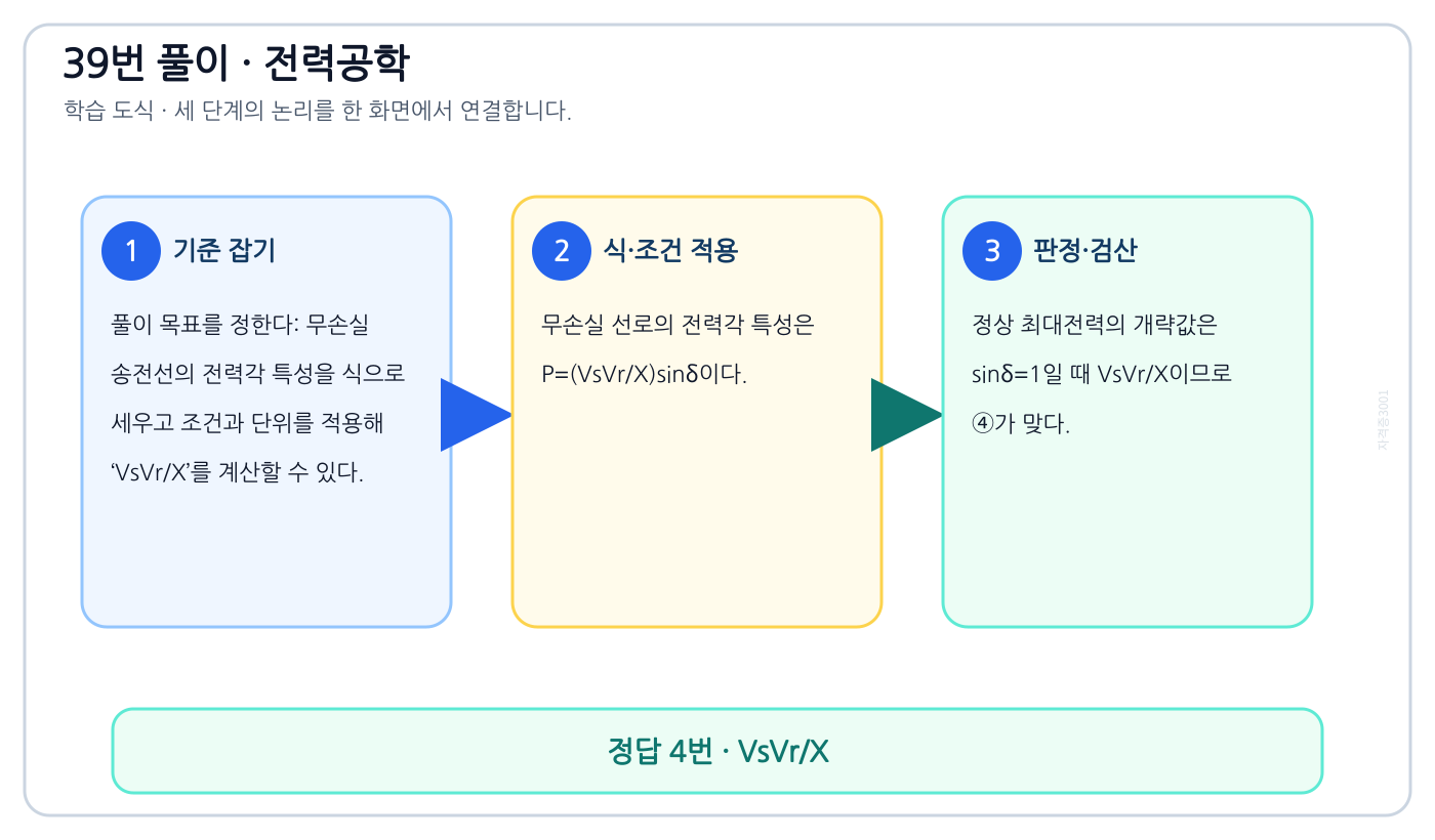 전기기사 무손실 송전선의 전력각 특성을 식으로 세우고 조건과 단위를 적용해 ‘VsVr/X’를 계산할 수 있다. 풀이 흐름을 세 단계로 정리한 학습 도식