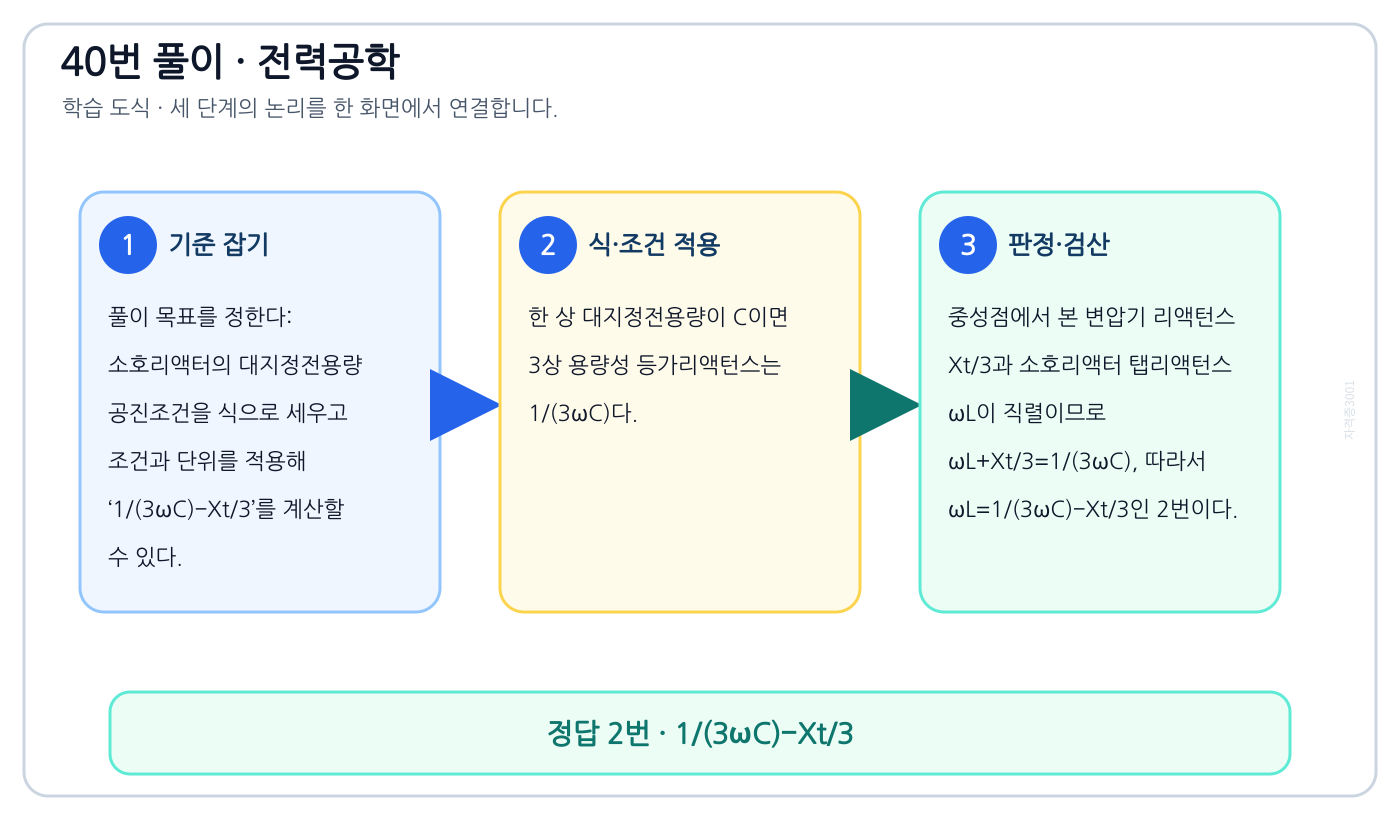 전기기사 소호리액터의 대지정전용량 공진조건을 식으로 세우고 조건과 단위를 적용해 ‘1/(3ωC)−Xt/3’를 계산할 수 있다. 풀이 흐름을 세 단계로 정리한 학습 도식